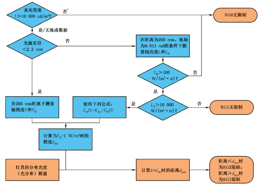 蓝光危害.png 蓝光危害.png