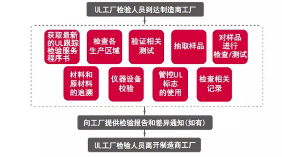 UL工厂检查流程.jpg