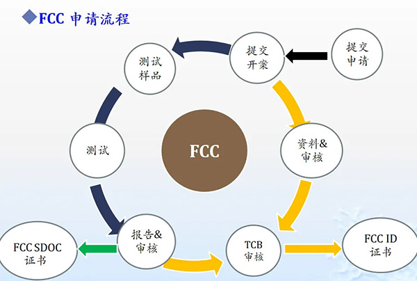 FCC认证流程.jpg